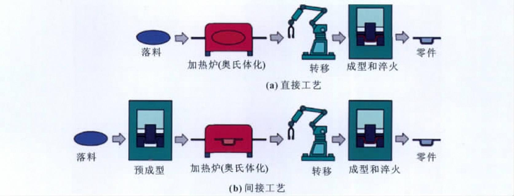 汽车上热成型钢板的成分和制造工艺如何