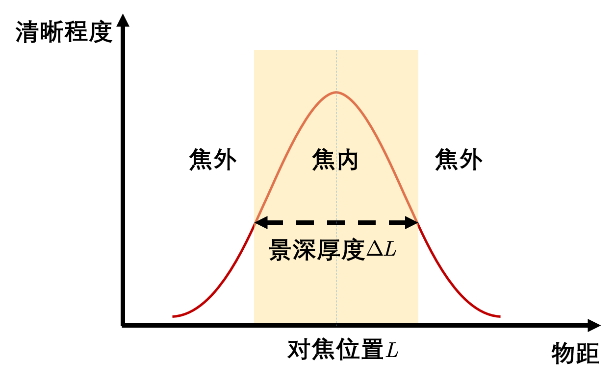长焦虚化与大光圈虚化 仅从焦外来说 有什么区别？ - 知乎