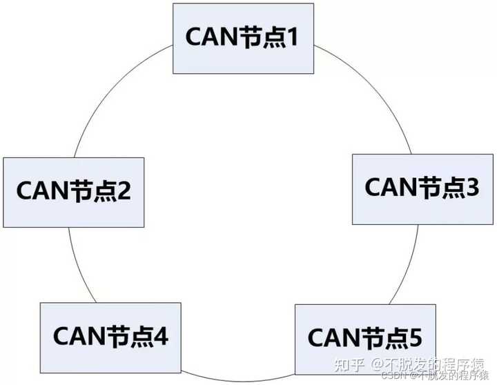 CAN总线的发展史是怎么样的? - 知乎