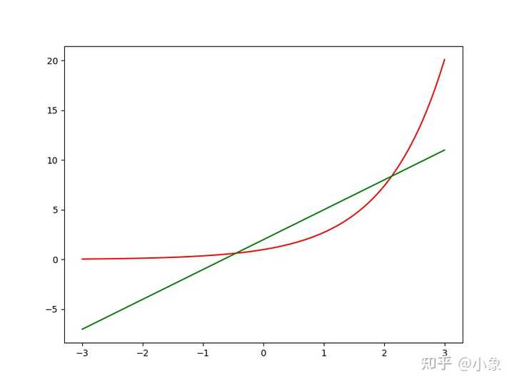 如何在 Matplotlib 中删除图例？ 知乎