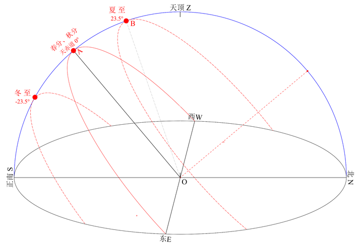 黄道就是地球公转的轨道这样的说法对吗? - 知乎