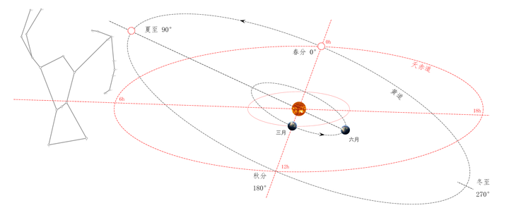 黄道就是地球公转的轨道这样的说法对吗? - 知乎