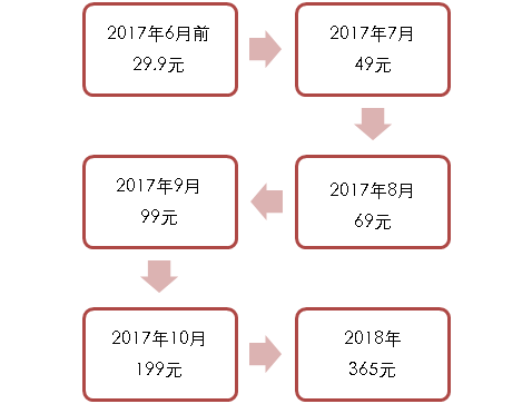 早鸟价是什么意思 早鸟价和现场价有什么区别