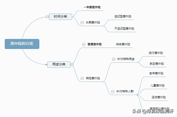 意外险包含哪些 意外保险是指哪些意外