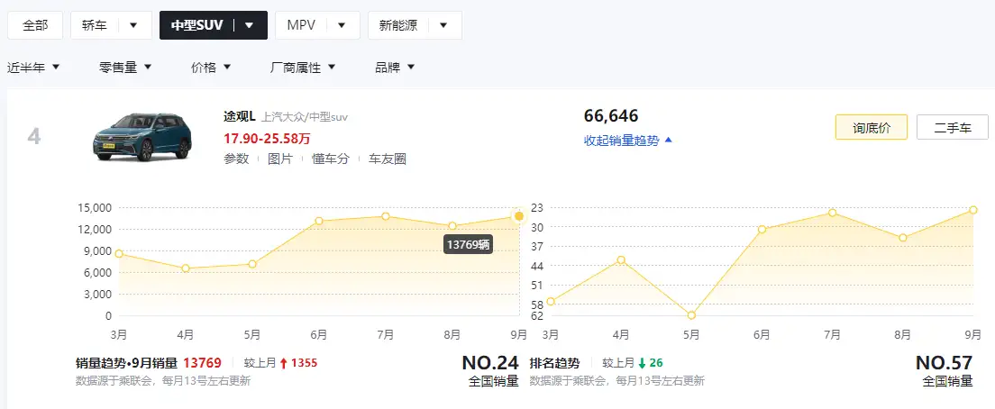 suv销量排行榜前十口碑最好 2022建议买车suv排行榜