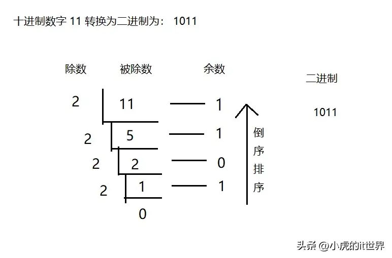 二进制转八进制 二进制转换计算器