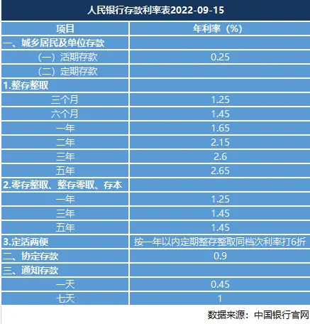 20万以上存三年哪家银行高些？来看看利率排行榜！