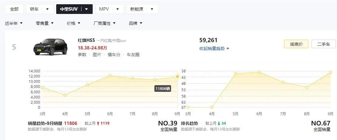 suv销量排行榜前十口碑最好 2022建议买车suv排行榜