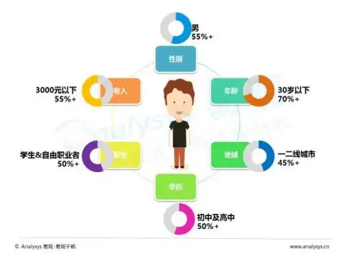 學生和自由職業者等有閒群體是主力視頻直播用戶畫像及其移動互聯網