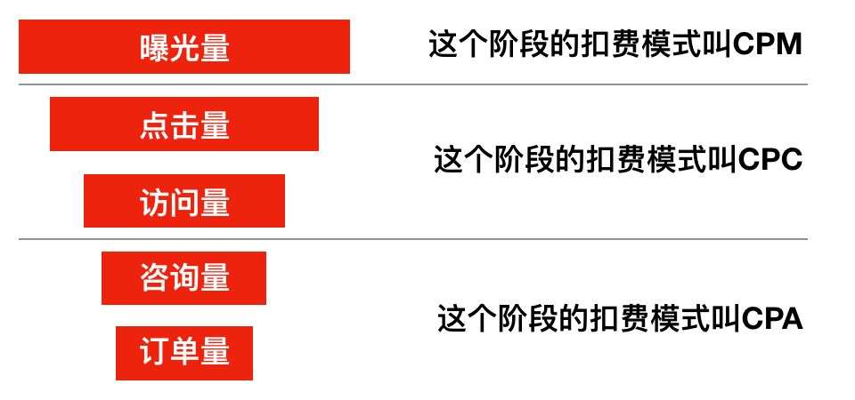 cpm是什么意思 cpa结算cps结算区别