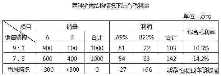 如何提高毛利率方案措施（2023提升销售和毛利的方法）