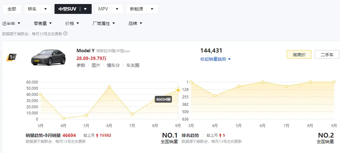 suv销量排行榜前十口碑最好 2022建议买车suv排行榜