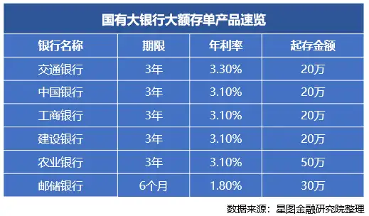 20万以上存三年哪家银行高些？来看看利率排行榜！