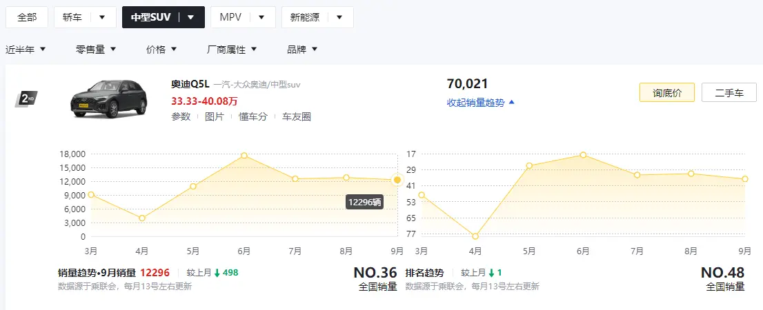 suv销量排行榜前十口碑最好 2022建议买车suv排行榜