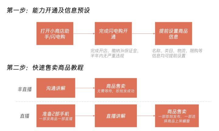 闪电购是什么意思 闪电购为啥那么便宜