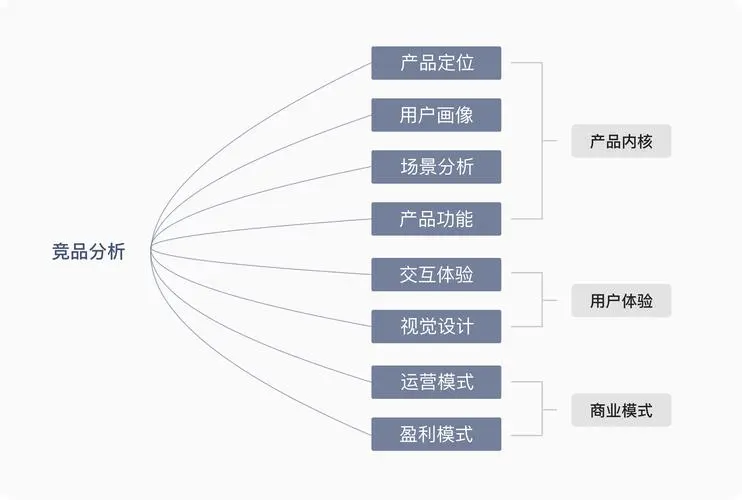 竞品是什么意思 如何做产品竞品分析