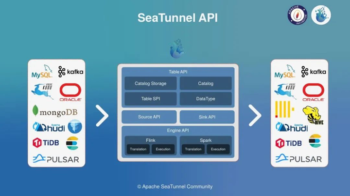 马蜂窝毕博：分析完这9点工作原理，我们最终选择了 Apache SeaTu-开源基础软件社区