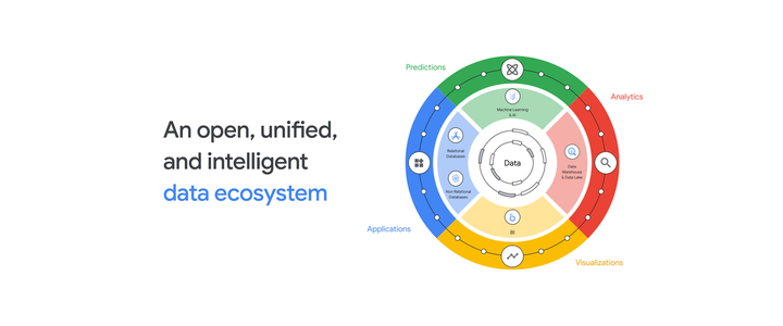 构建最开放的数据云生态系统:谷歌云宣布BigQuery 支持非结构化数据 - 知乎
