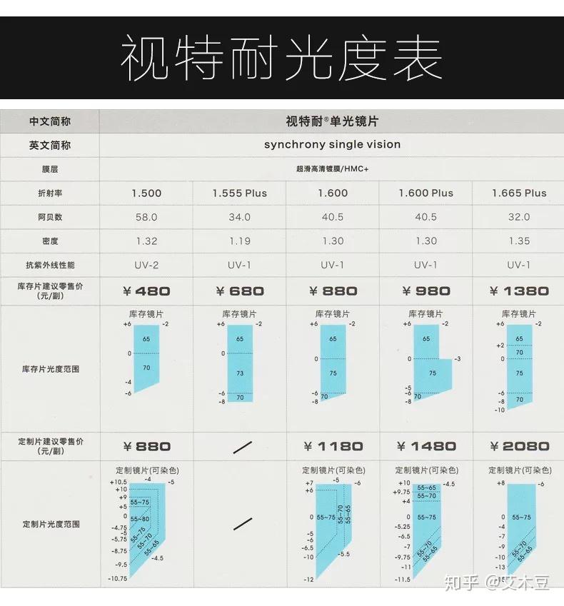 近视眼镜怎么样达标，近视眼镜怎么样达标镜片