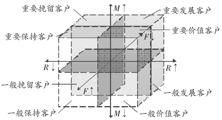 RFM模型:在网店客户细分中的应用 - 知乎
