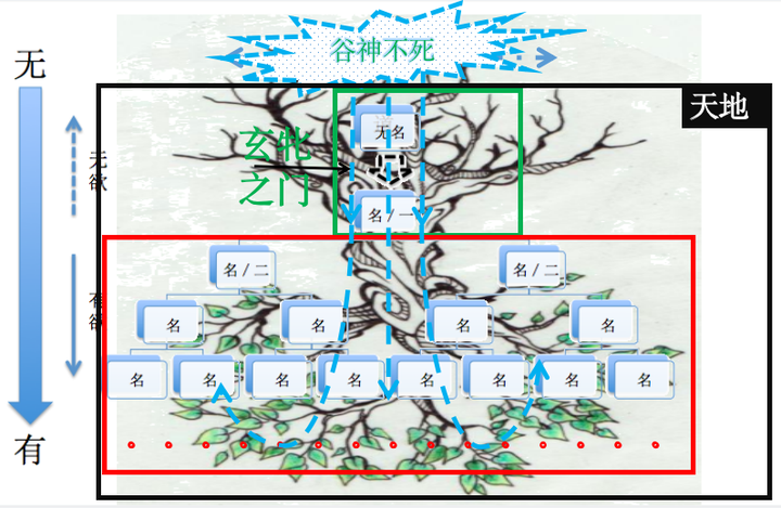 宇宙的智性绵绵若存是天地万物的根本自然生长开枝散