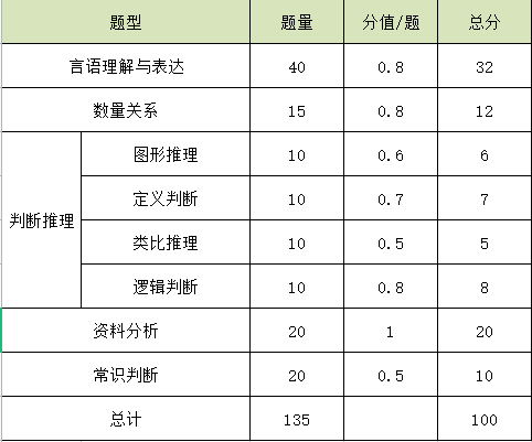 行测130题分值分布? 