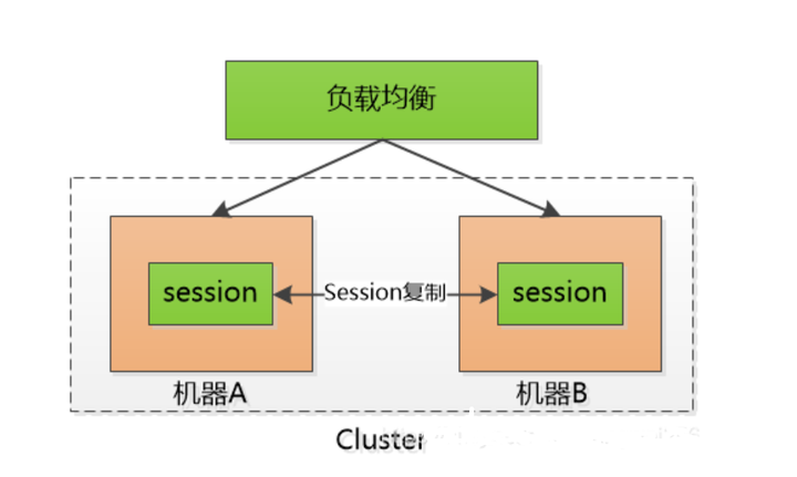 怎么解决分布式Session共享的问题 - 知乎