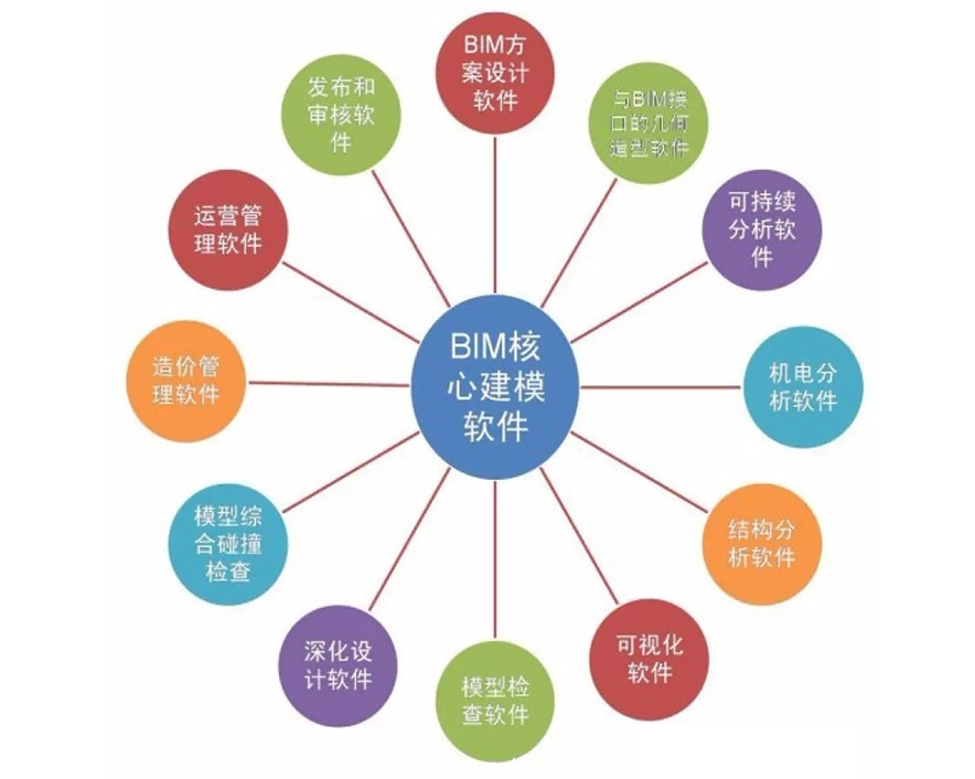 bim包含什么软件? - 知乎