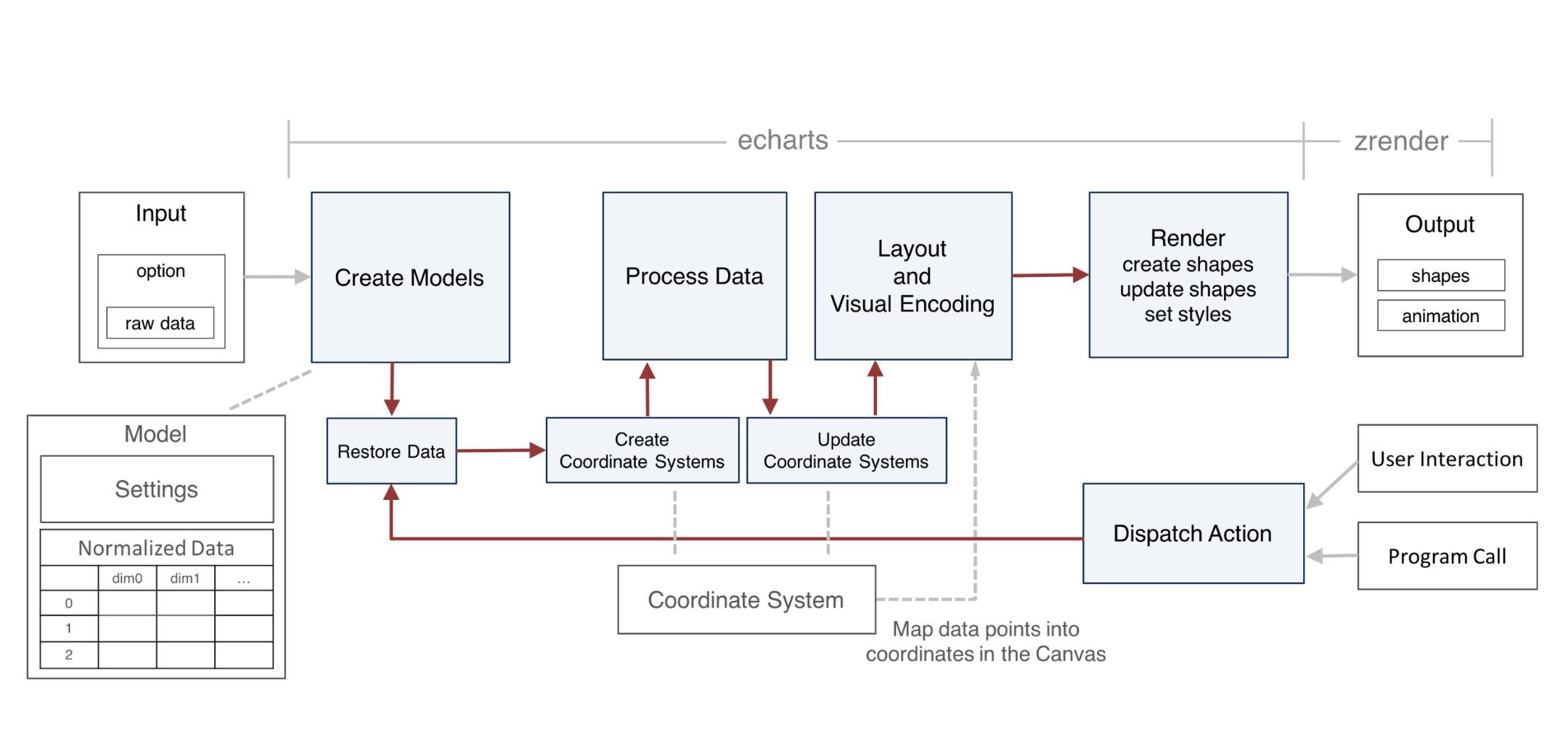 echarts