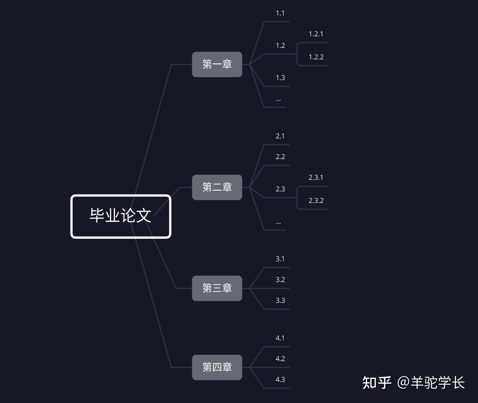 另外一种是用xmind等思维软件把论文框架写出来,记住,思维导图要具体