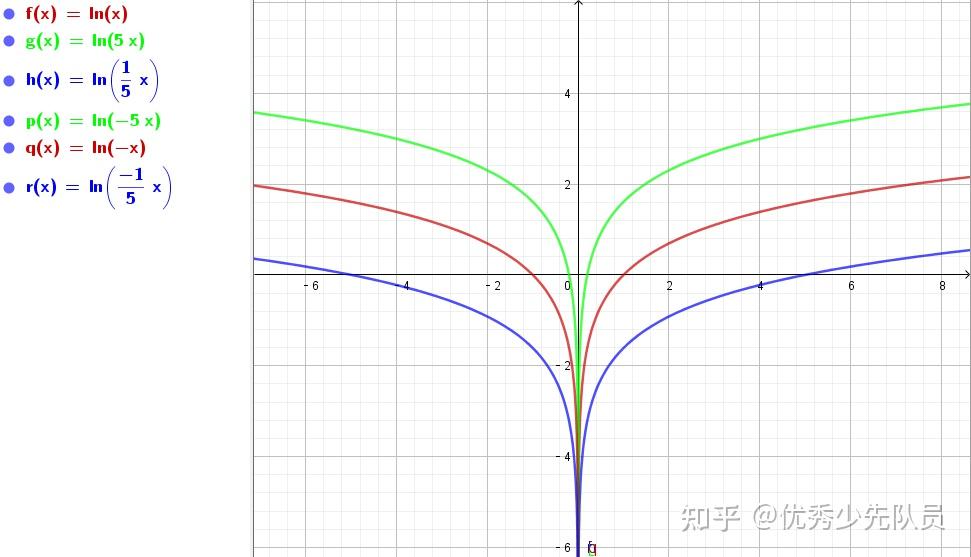 lnx 的导数是 1/x,那 ln2x 的导数还是 1/x,是不是就出现毛病了?